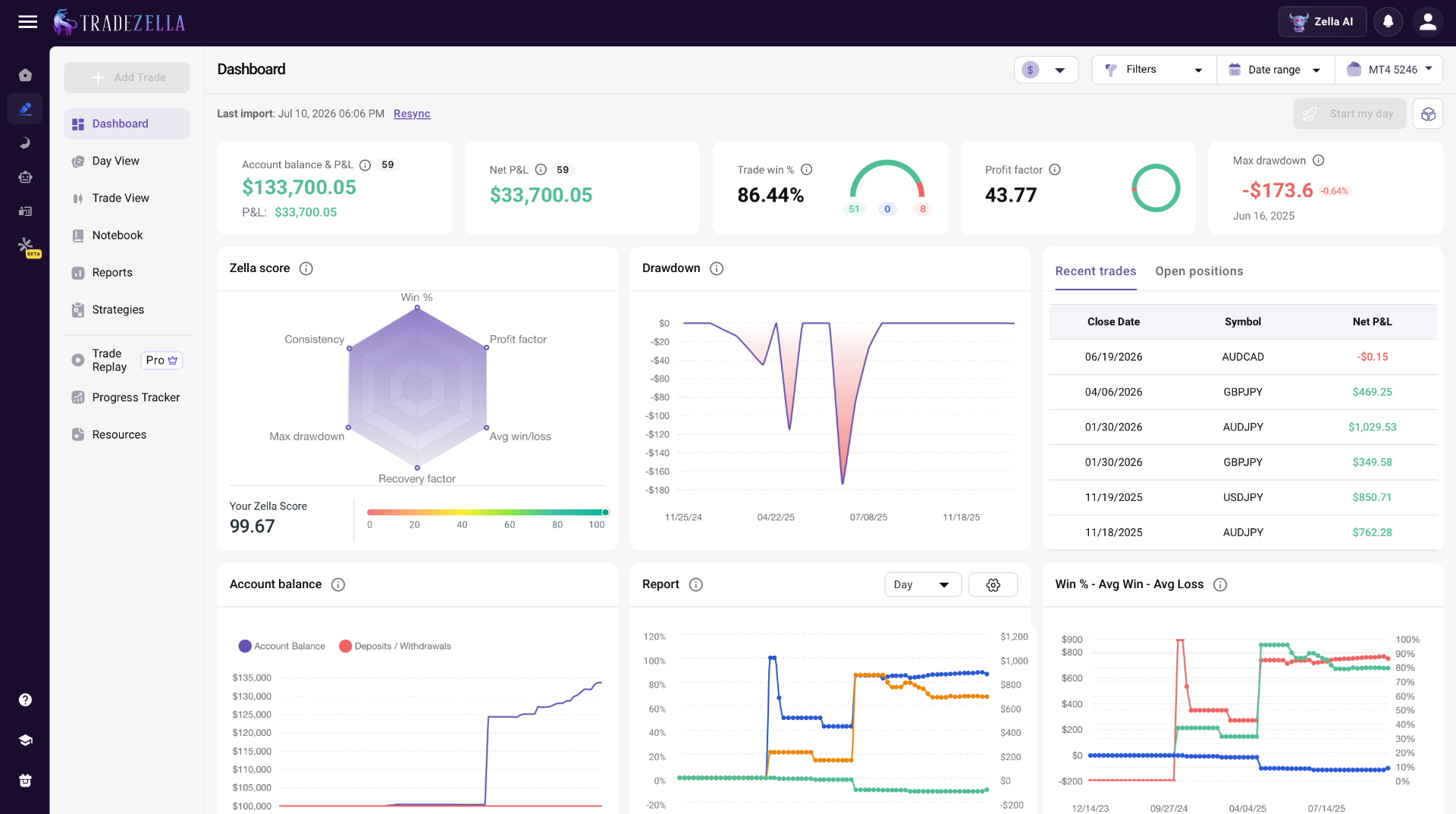 TruTraderFX backtested track record dashboard showing win rate, profit factor, drawdown, account balance, and recent trades
